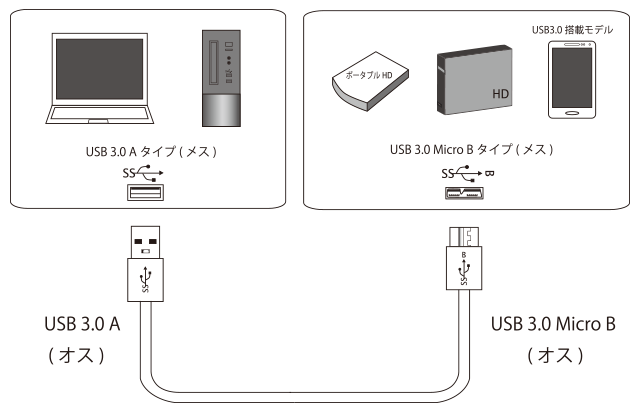 USB 3.0 対応ケーブル